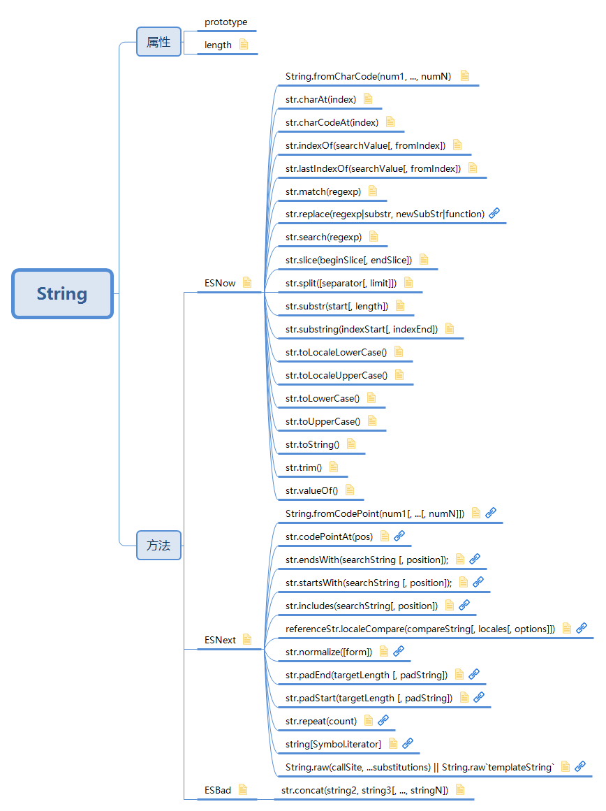 String 思维导图